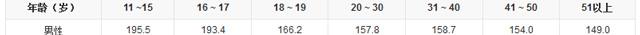 女性基础代谢率正常范围速看 低于这个数值危害大