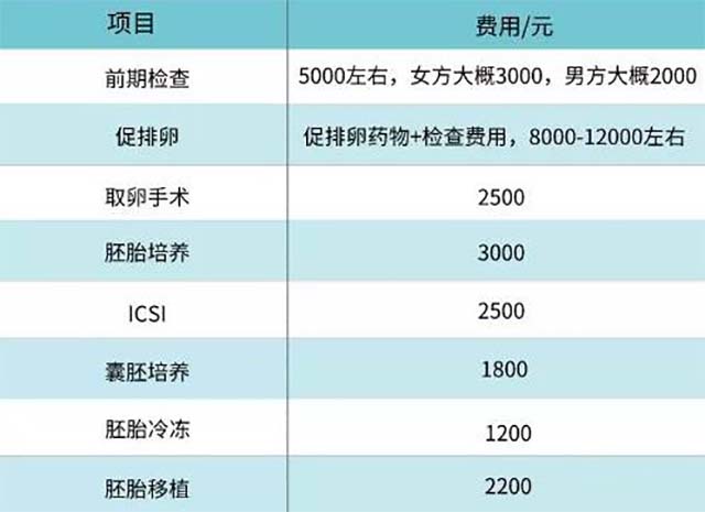 内蒙古人民医院试管费用参考，人授促排花费真不高？